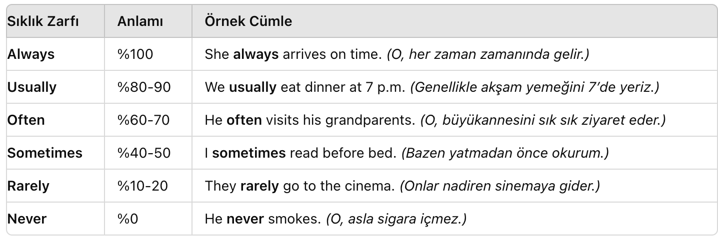 Adverbs of Frequency (Sıklık Zarfları)