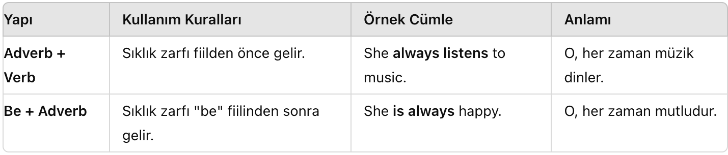 Adverbs of Frequency (Sıklık Zarfları)