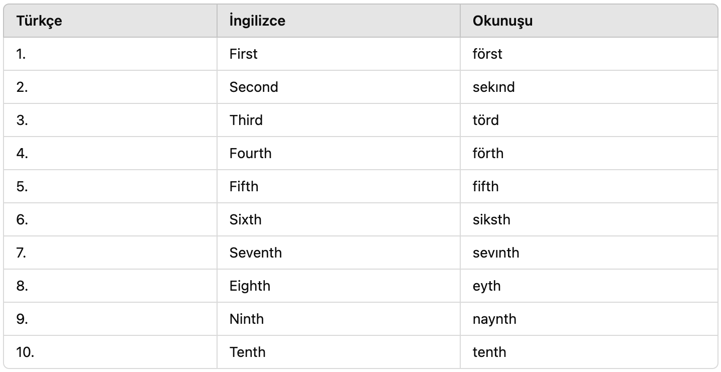 Ordinal numbers