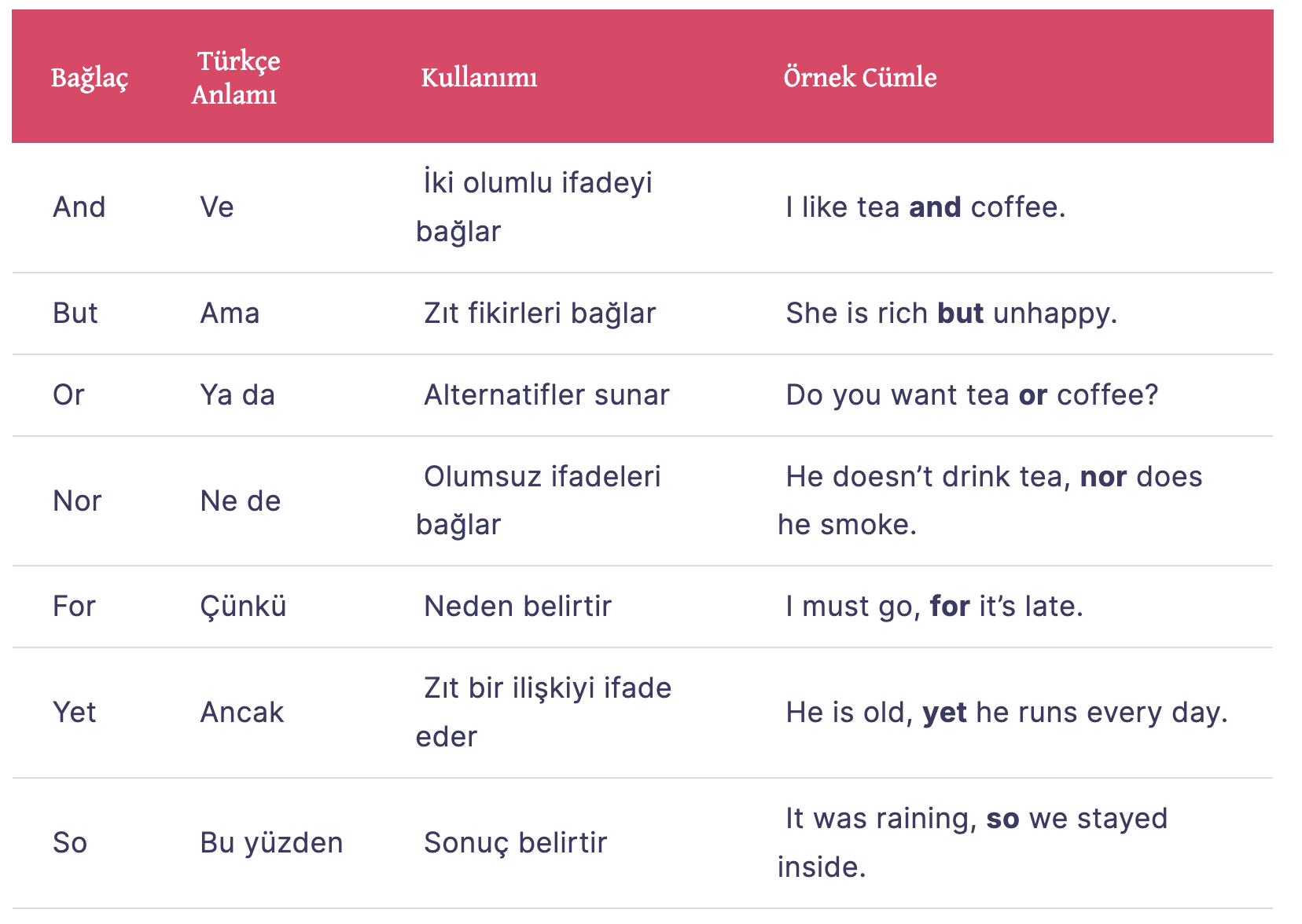 Coordinating Conjunctions